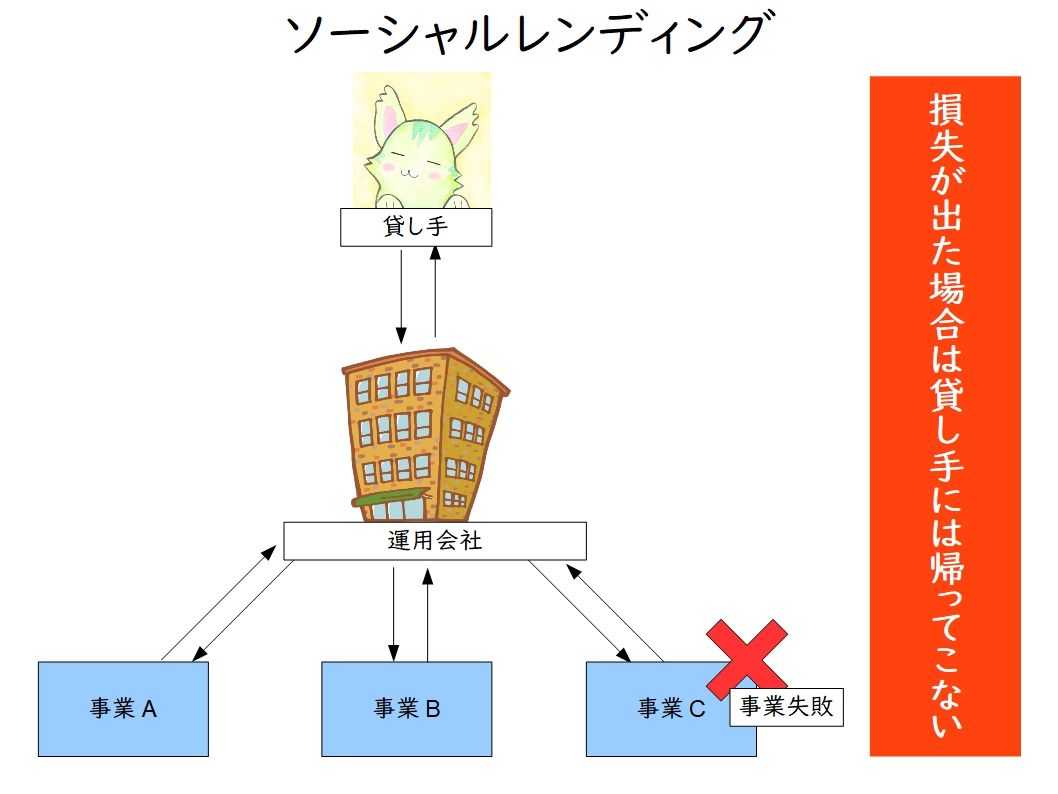 ソーシャルレンディングを2年運用した結果、初心者にはおすすめできないことが分かりました（2019年4月実績） :  不労所得でセミリタイアを目指す30代のブログ
