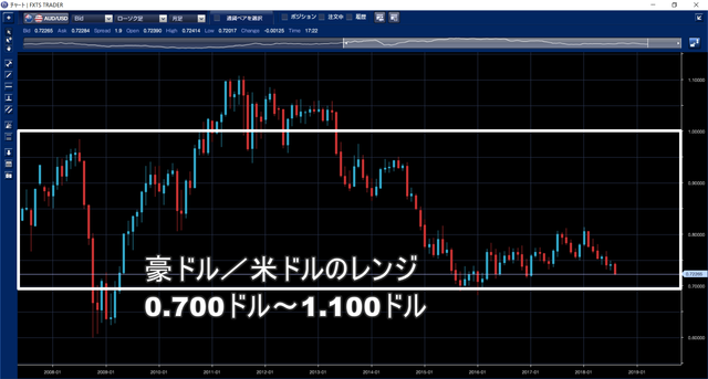 鈴のトラッキングトレード設定と運用実績-豪ドル米ドル