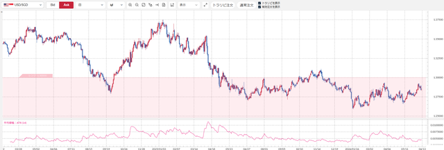 USDSGD