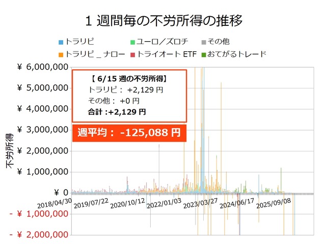 不労所得週次20260615