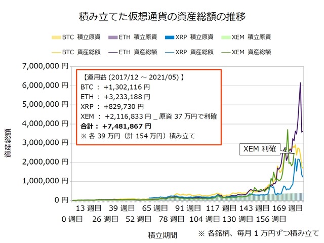 仮想通貨のドルコスト積立181週目