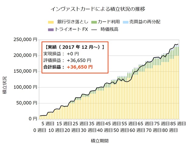 インヴァストカード85週目