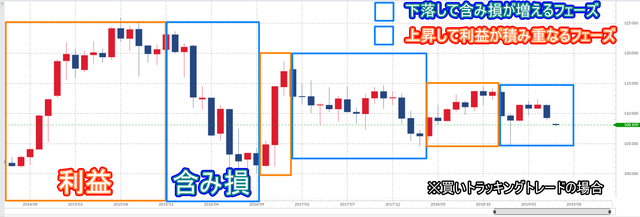 トラッキングトレードのフェーズ