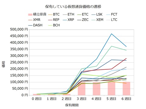 宝くじ感覚の仮想通貨6週目