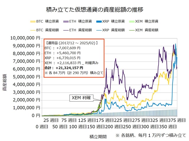 仮想通貨のドルコスト積立375週目_20250210