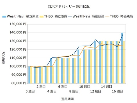 運用17週間のロボアドバイザー収益