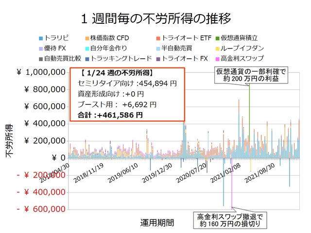 不労所得週次20220124
