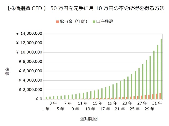 30万円で10万円の不労所得