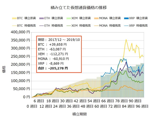 コイン積立97週目