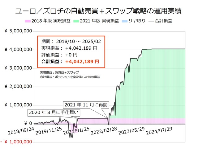ユーロ／ズロチの半自動売買戦略の実績20250210