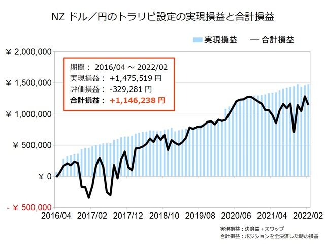 NZドル円のトラリピ設定の運用実績202202
