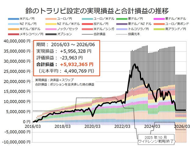 鈴のトラリピ設定の運用実績202606