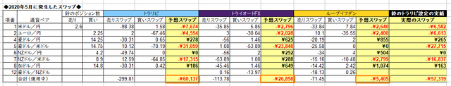 自動売買のスワップ2020年5月
