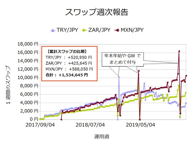 スワップ週次_通貨ごと20200203