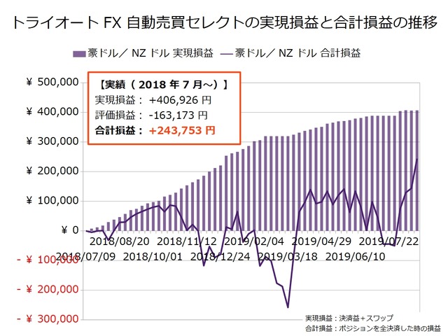 トライオートFX週次報告20190826