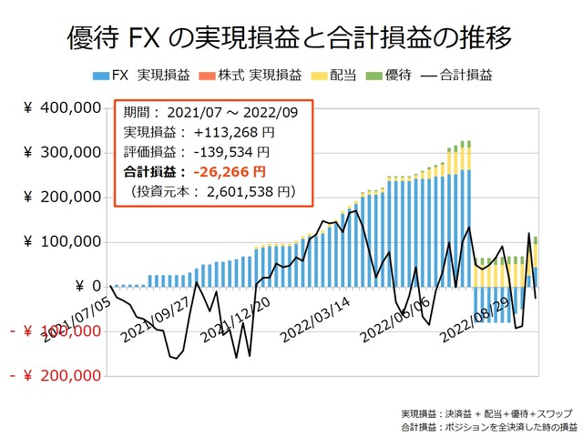 優待FXの実現損益と合計損益の推移20220926