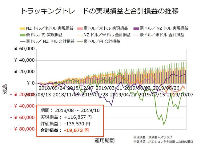トラッキングトレード設定と運用実績20191021