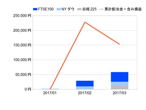 株価指数CFD月次2017年3月