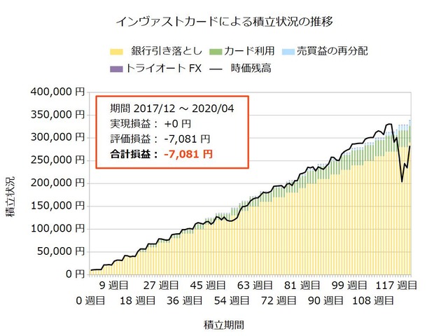 インヴァストカード122週目