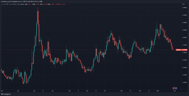 EURPLN_2022-10-29_08-35-24_a910e