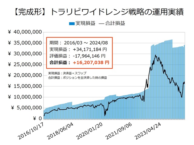 ワイドトラリピの運用実績20240826