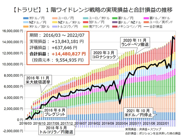 1階ワイドレンジ戦略の運用実績202207