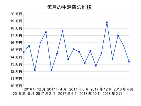 生活費201805
