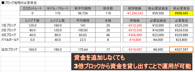 追加ブロック必要資金