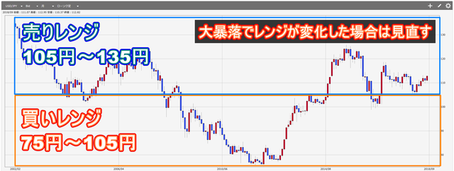 鈴のトラリピ設定で失敗しないためのコツ-相場の変動に合わせてレンジを見直す