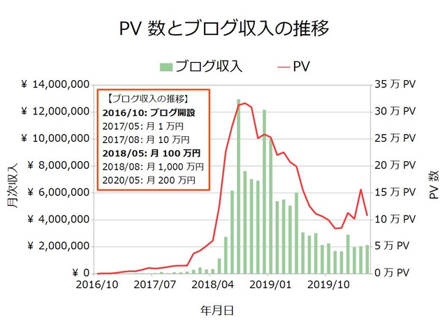 ブログ収入月次202005