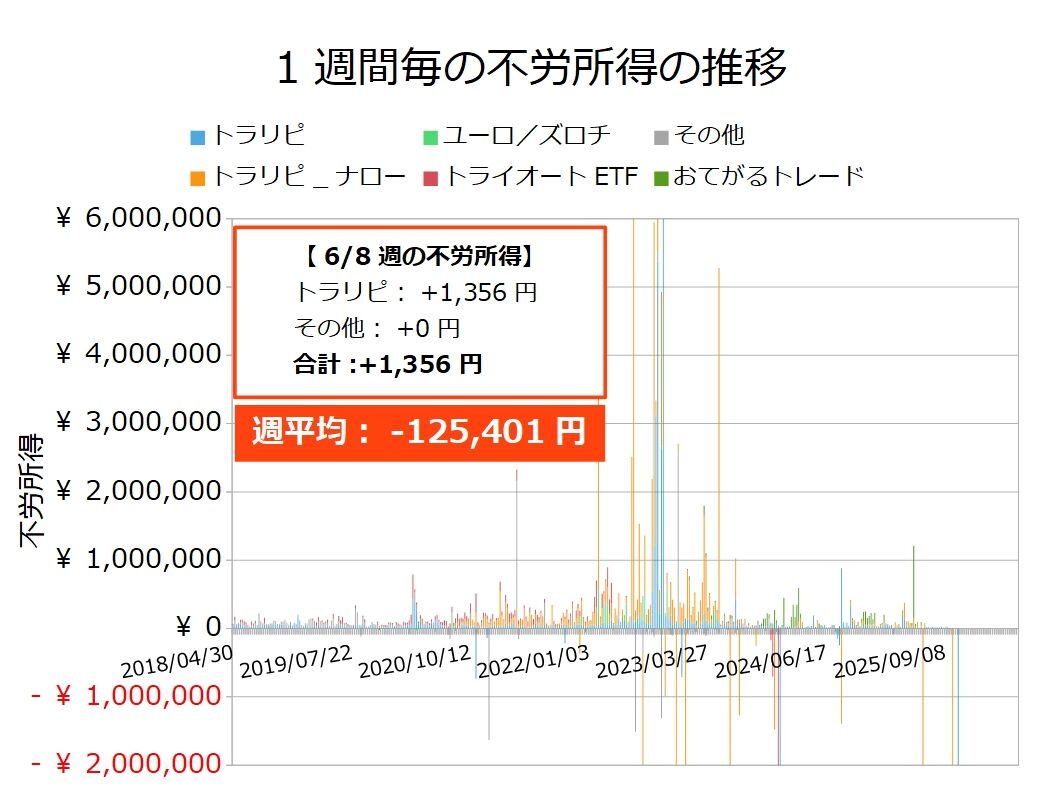 2026年6月8日週の不労所得は1,356円でした。設定や口座状況を公開!! : 不労所得でセミリタイアを目指す30代のブログ