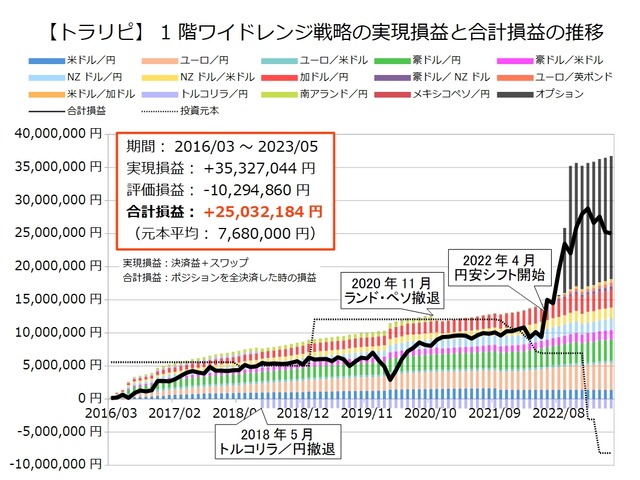 1階ワイドレンジ戦略の運用実績202305
