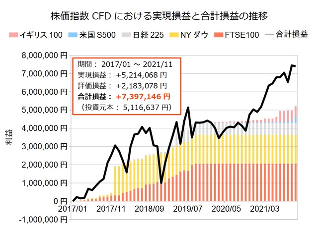 株価指数CFD積立実績202111