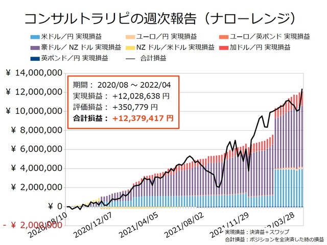 コンサルトラリピの実現損益と合計損益の推移20220418