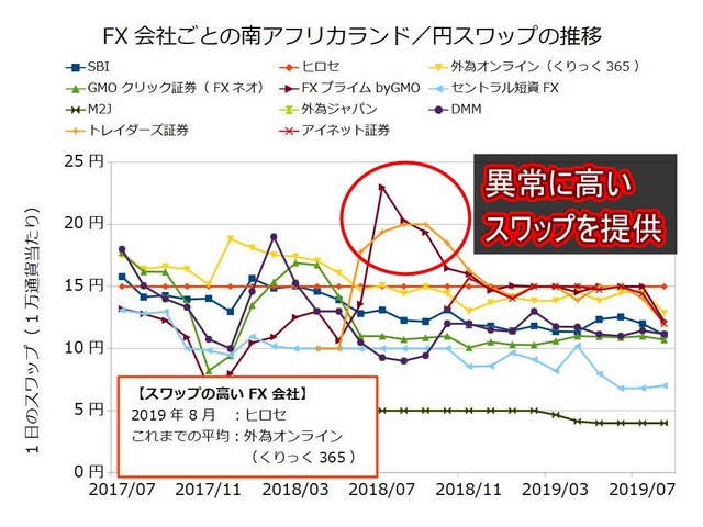 FX会社ごとのスワップ推移の比較-スワップ戦争201908