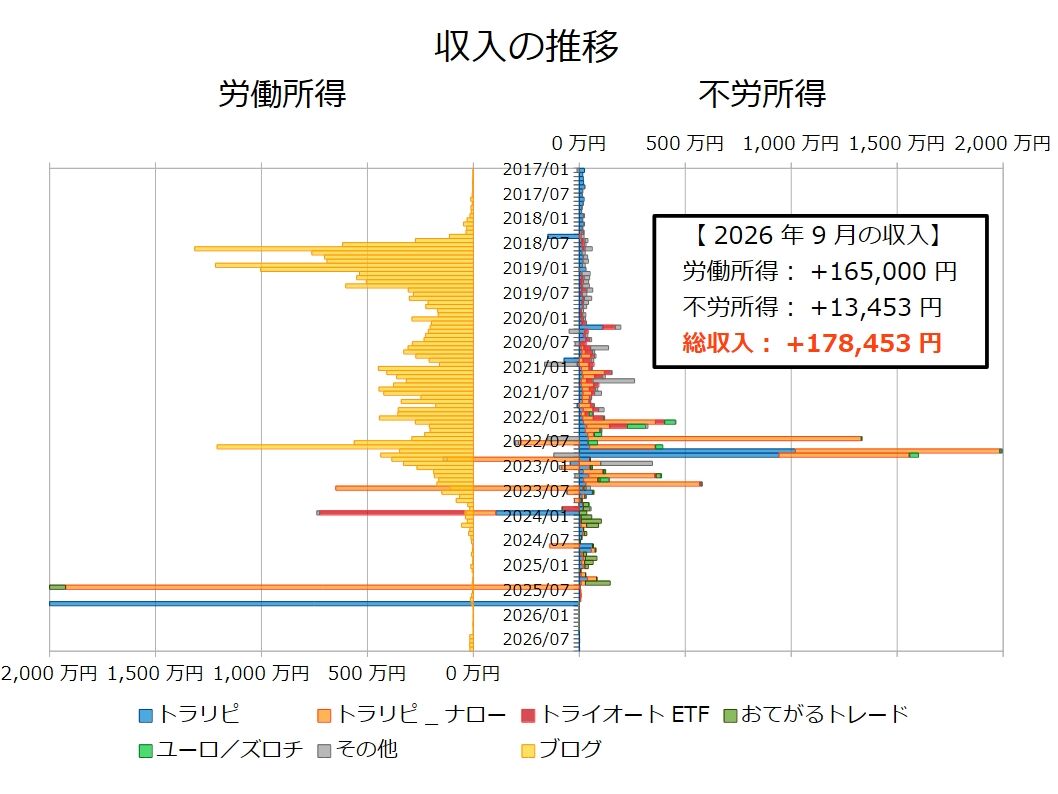 不労所得月次202609