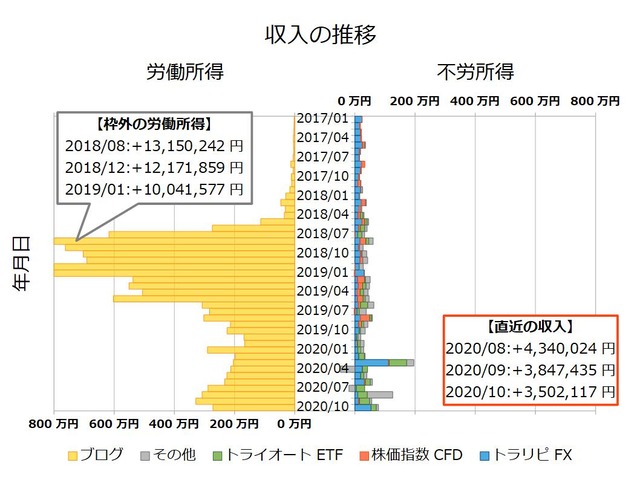 不労所得月次202010