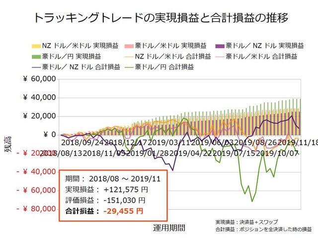 トラッキングトレード設定と運用実績20191118