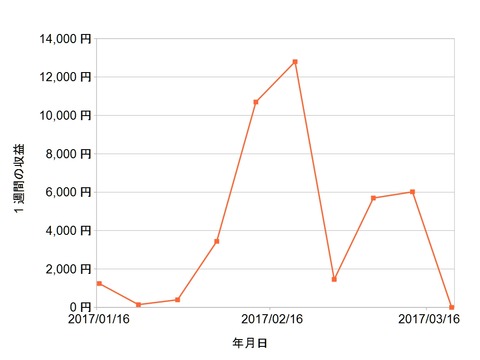 株価指数CFD週次20170320