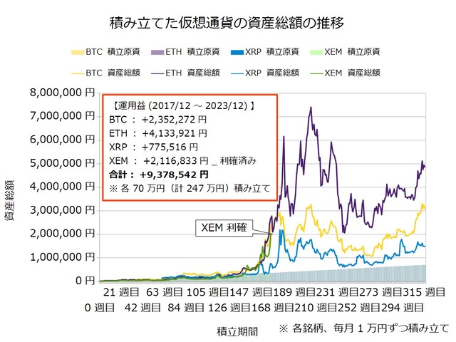 仮想通貨のドルコスト積立316週目_20231225