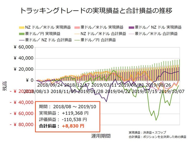 トラッキングトレード設定と運用実績20191028