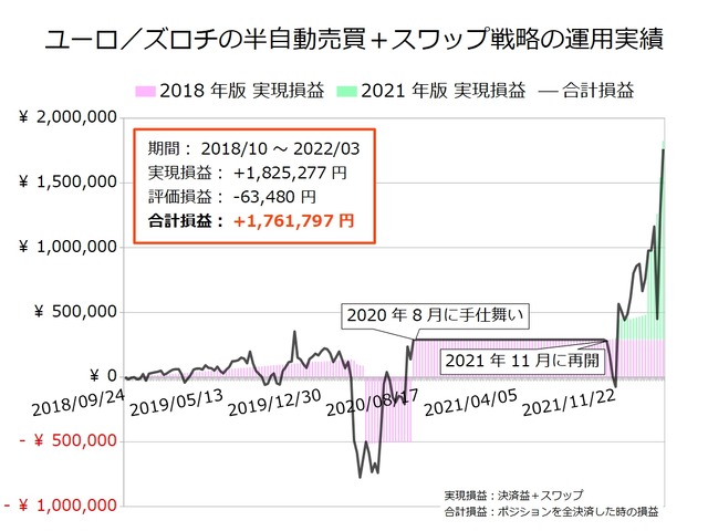 ユーロ／ズロチの半自動売買戦略の実績20220314