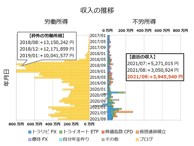 不労所得月次202109