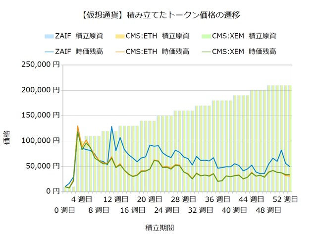 トークン積立53週目