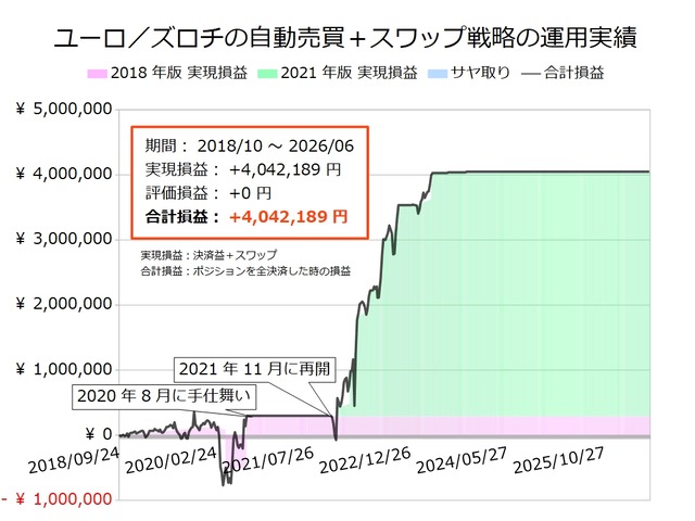 ユーロ/ズロチの半自動売買戦略の実績20260622