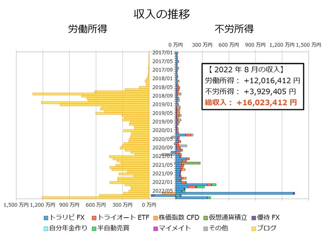 不労所得月次202208