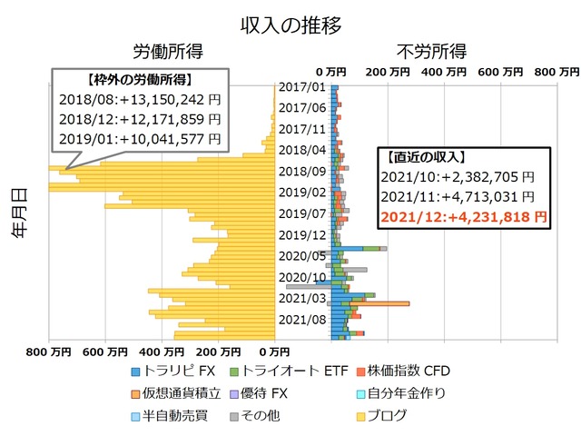 不労所得月次202112