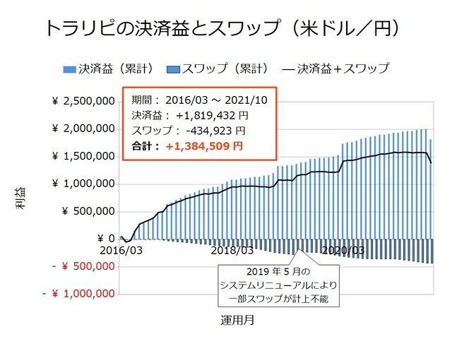 トラリピの決済益とスワップ-米ドル/円202110