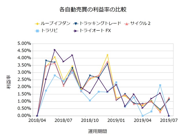 FX自動売買の実績を比較-利益率201907