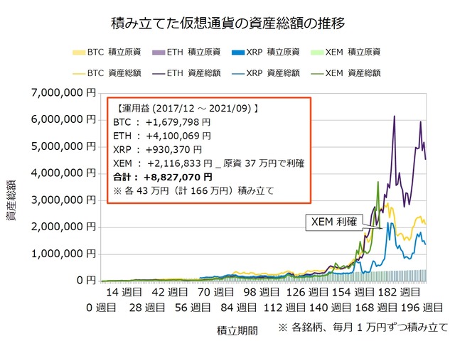仮想通貨のドルコスト積立198週目
